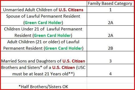 f11 visa category|Family of U.S. Citizens .